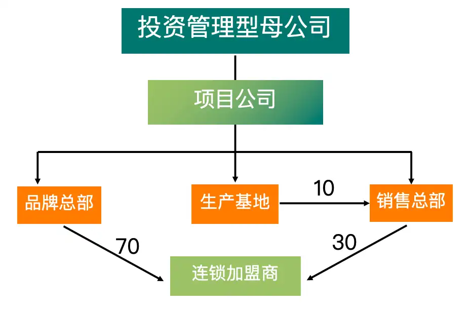 竟然这么神奇？仅结构调整为公司增加利润7000余万！